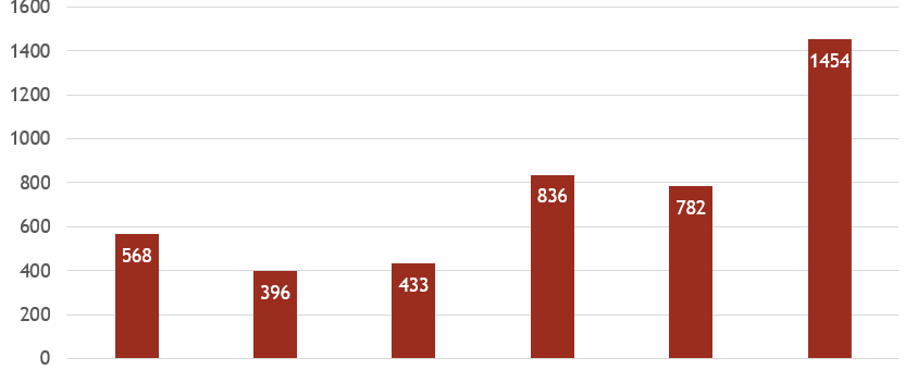 Nombre de bénéficiaires 2015